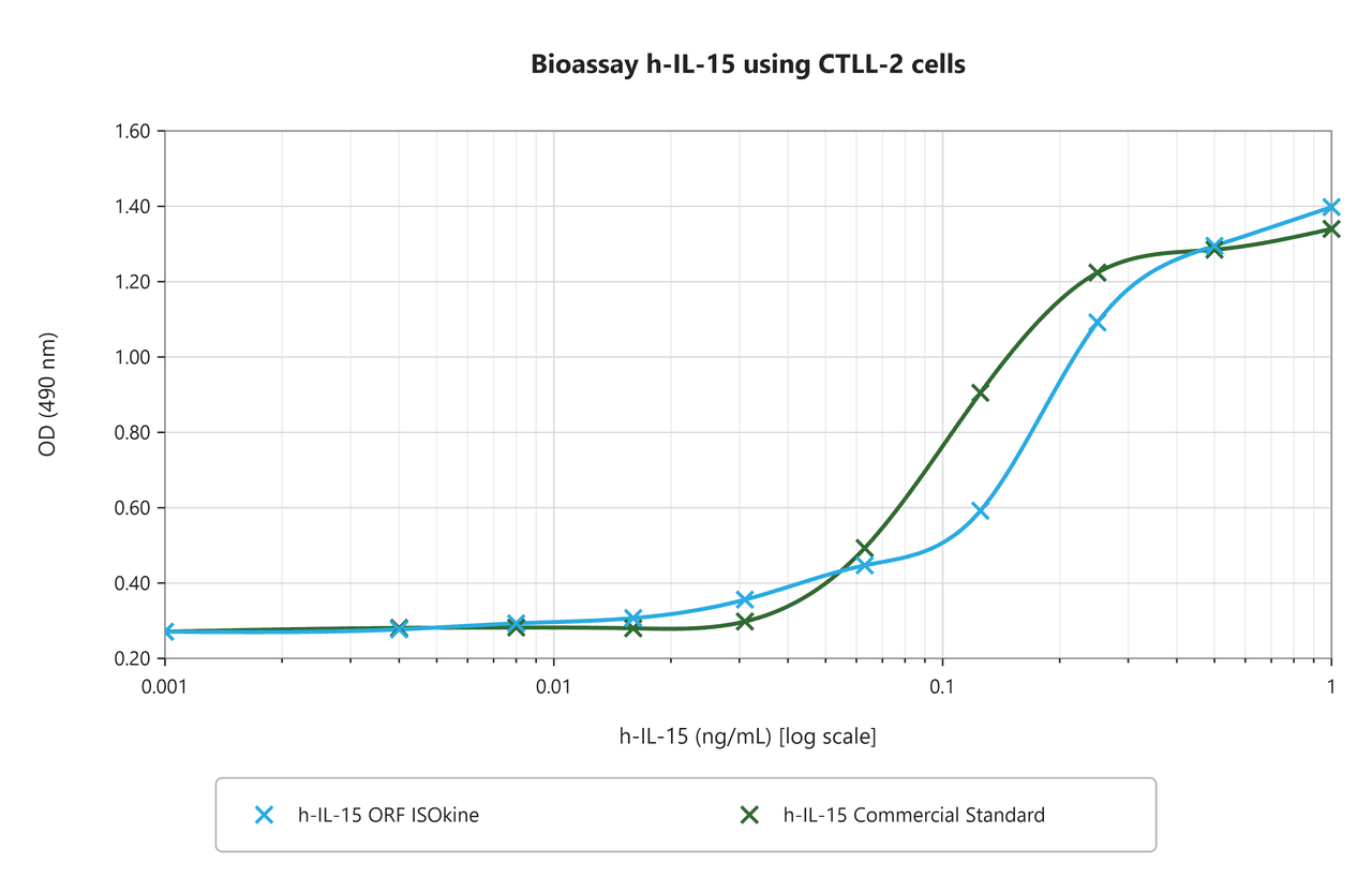 Line graph of bioassay h-IL-15 using CTLL-2 cells comparing dose-dependent responses of ORF ISOkine and a commercial standard