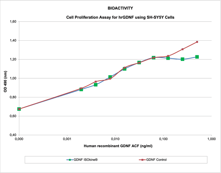Cell proliferation assay chart for hrGDNF in SH-SY5Y cells: ISOkine GDNF tracks the control, plateauing at top doses