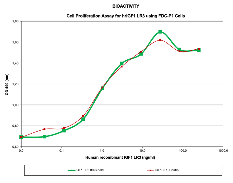 isokine-igf1lr3