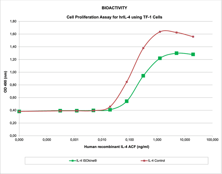 Cell proliferation assay chart for hrIL-4 in TF-1 cells: ISOkine IL-4 rises with dose and plateaus below the control